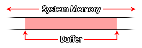 Buffer within memory