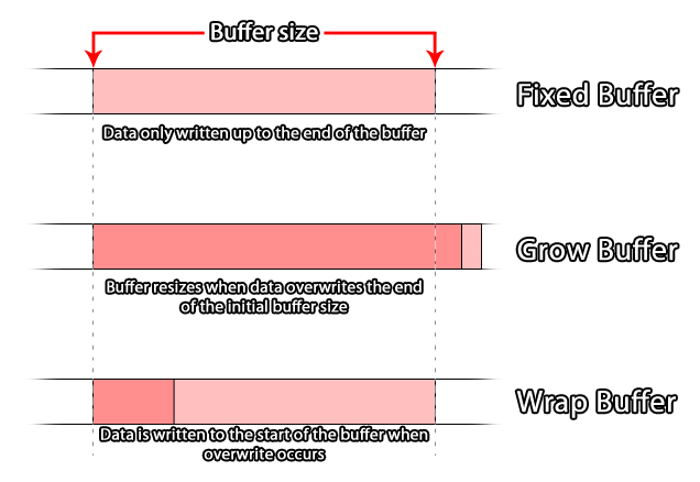 Buffer types